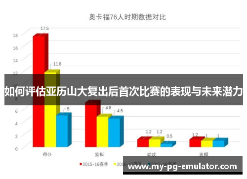 如何评估亚历山大复出后首次比赛的表现与未来潜力